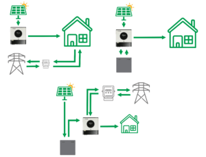 Grid-tied vs. Energy Storage vs. Hybrid.